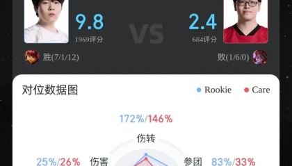 华体会动态-Rookie安妮打出7/1/12战绩，拿下IG对阵FPX第一局MVP